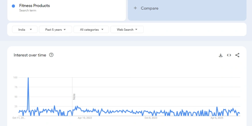 Fitness Products google trends report