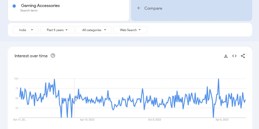 Gaming Accessories google trends report