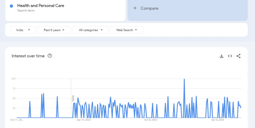 Health and Personal Care google trends report