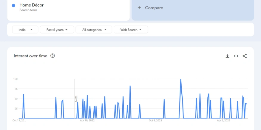 Home Decor google trends report