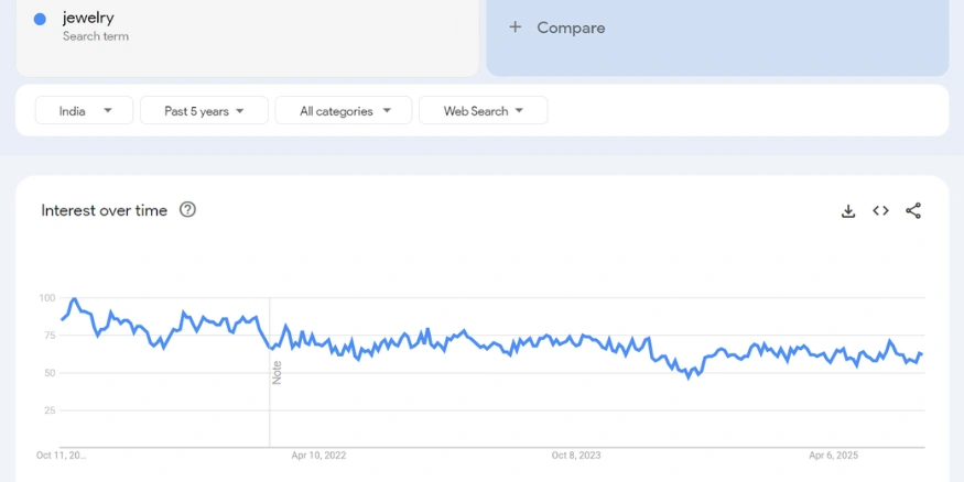 Jewelry google trends report