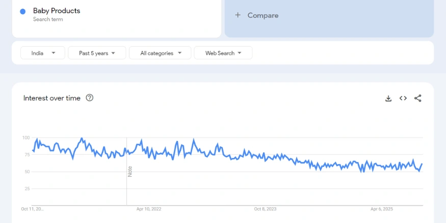 Kids & Baby Products google trends report