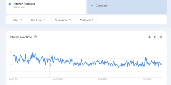 Kitchen Products google trends report
