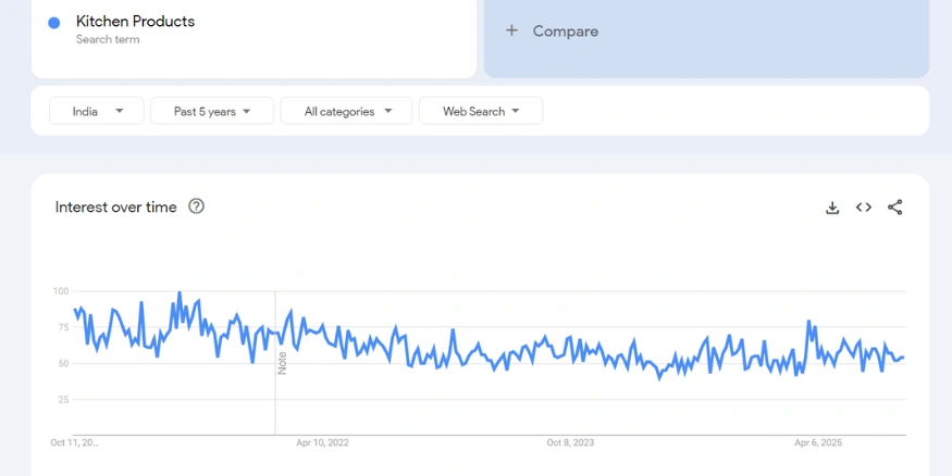 Kitchen Products google trends report