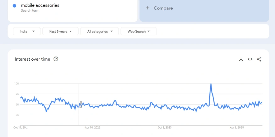 Mobile accessories google trends report