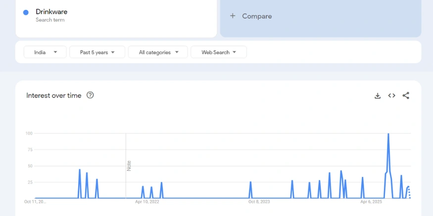 Mugs and Drinkware google trends report