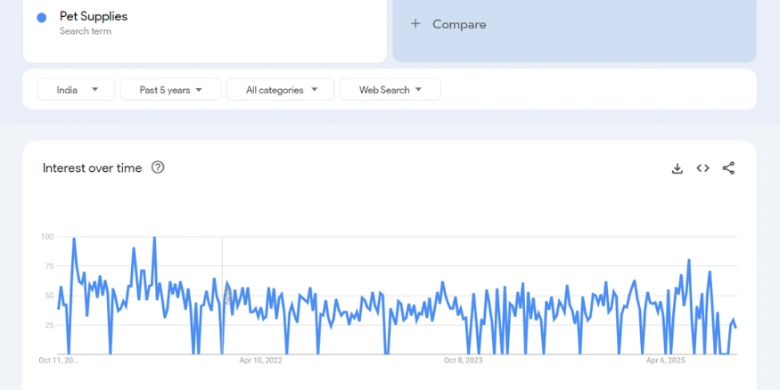 Pet Supplies google trends report