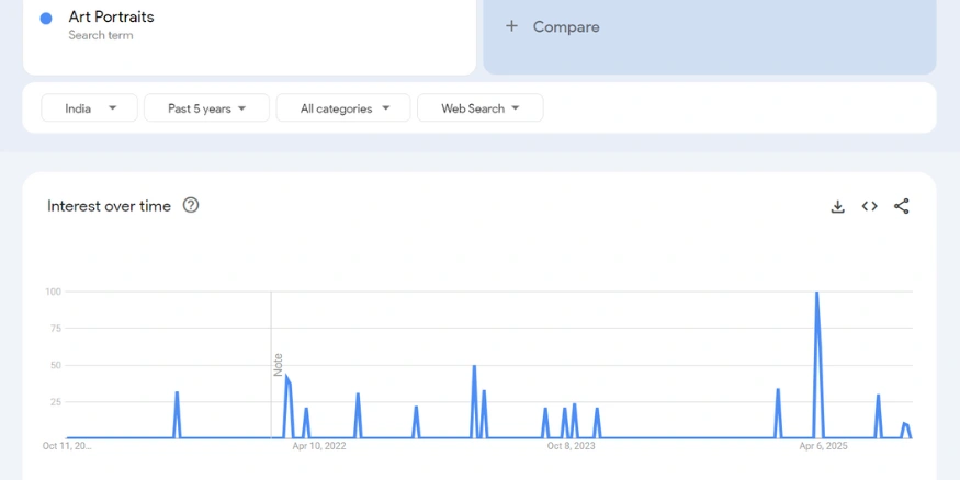 Photography & Art Portraits google trends report