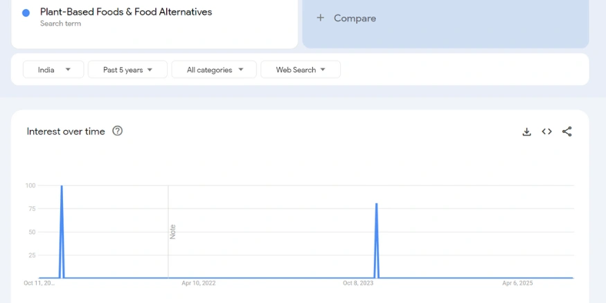 Plant-Based Foods & Food Alternatives google trends report