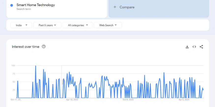 Smart Home Technology google trends report