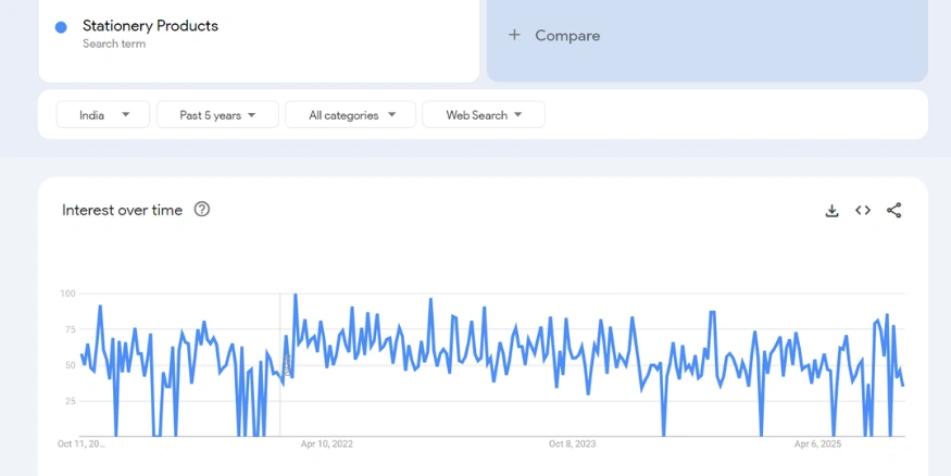 Stationery Products google trends resport