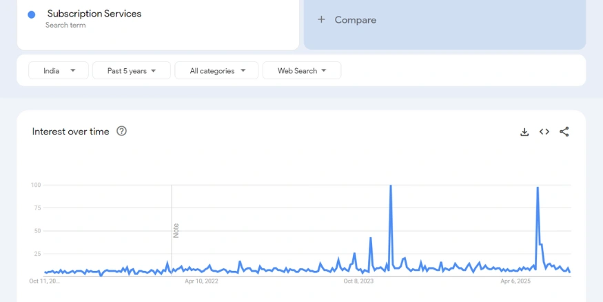Subscription Services google trends report