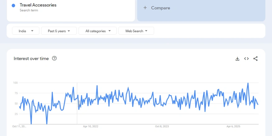 Travel Accessories google trends report