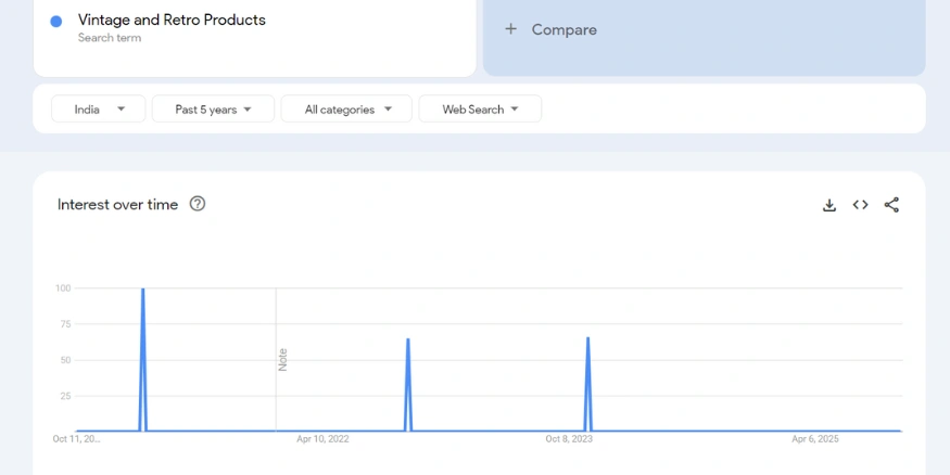 Vintage and Retro Products google trends report