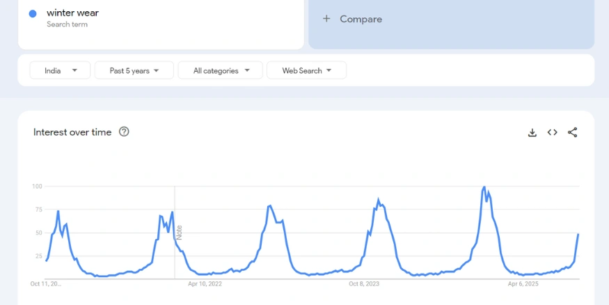 Winter wear google trends report