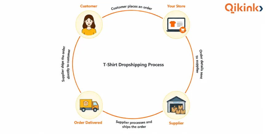 How dropshipping works process Qikink