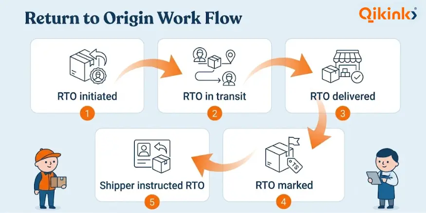 How RTO Works: What Each Status Means