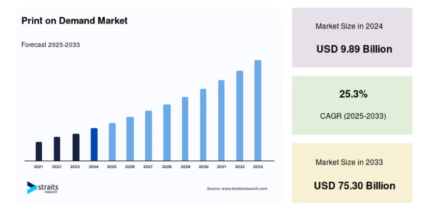Print on Demand Business and Market Statistics Qikink