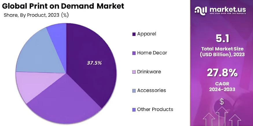 Print on Demand Statistics Product Category Qikink