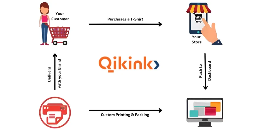 What is Dropshipping? Qikink