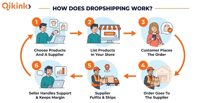 how does dropshipping work