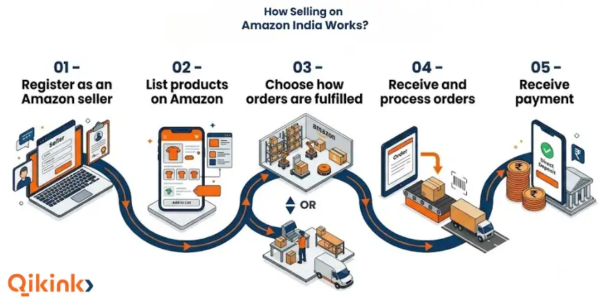 How Selling Products online on Amazon works?