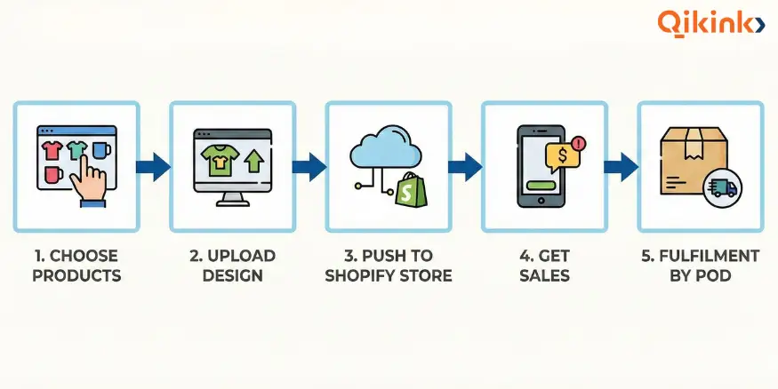 how to start selling products on shopify