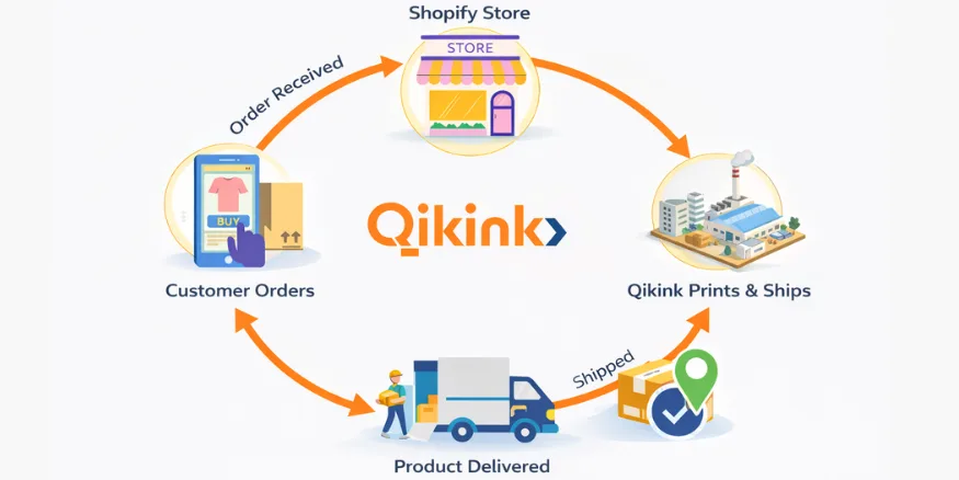 Shopify print on demand workflow Qikink