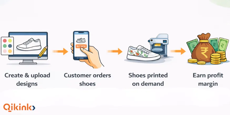 print on demand shoes workflow