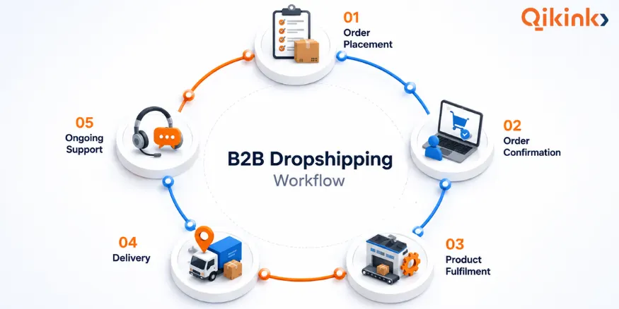 How B2B dropshipping works Qikink