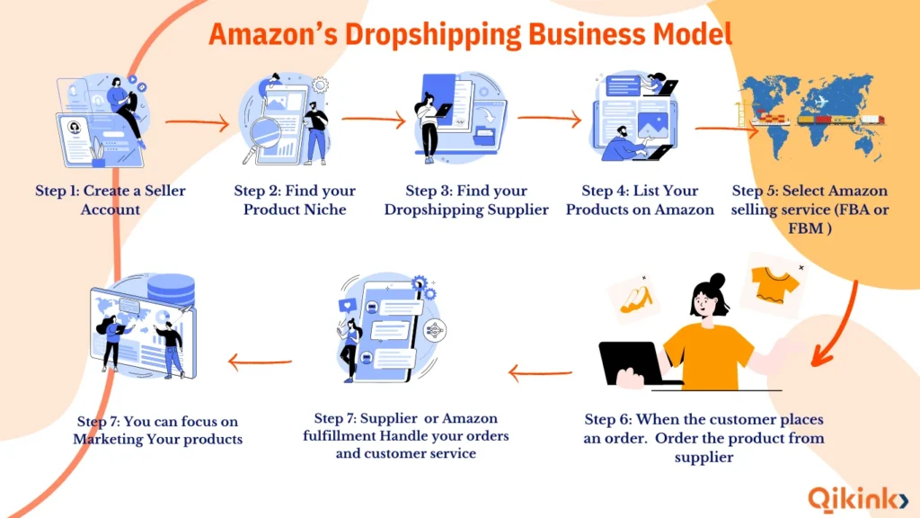 Amazon dropshipping model-qikink