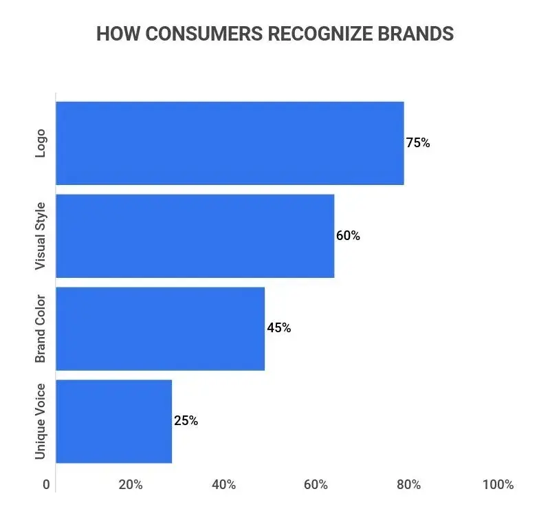 Consumers recognize brands