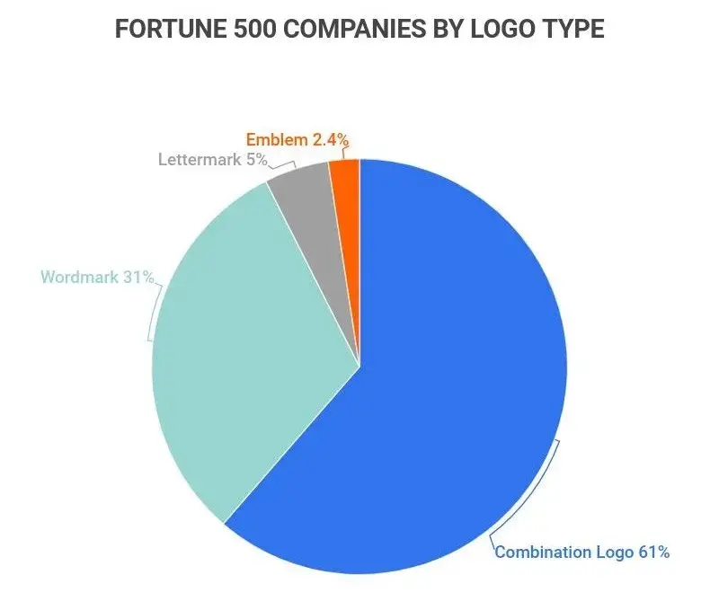 Pie chart of fortune 500 company's logo type