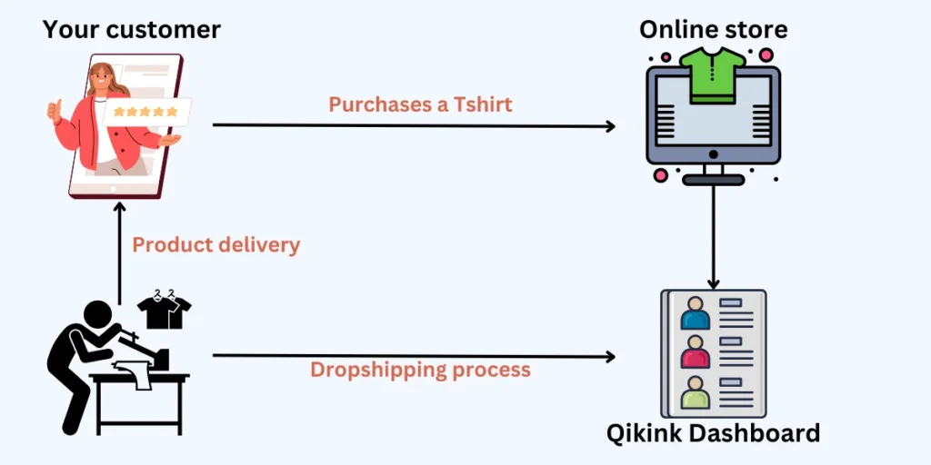 dropshipping work process -qikink