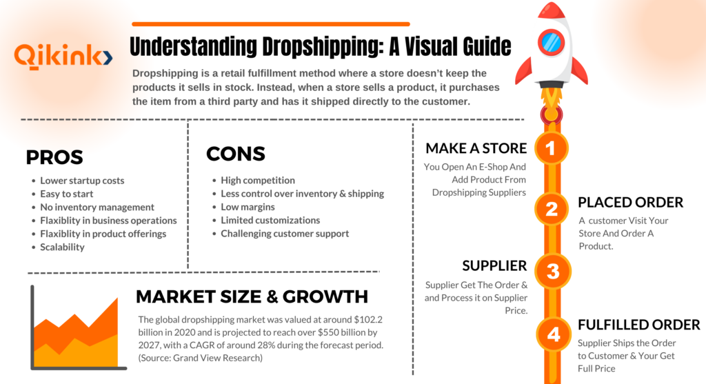 dropshipping model explaination