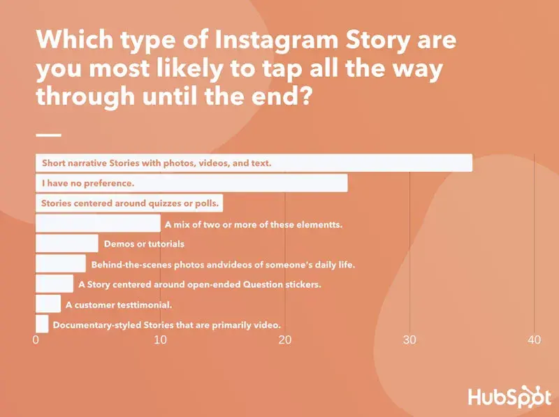 Which type of Instagram story are you most likely to tap all theway thriugh until way through until the end