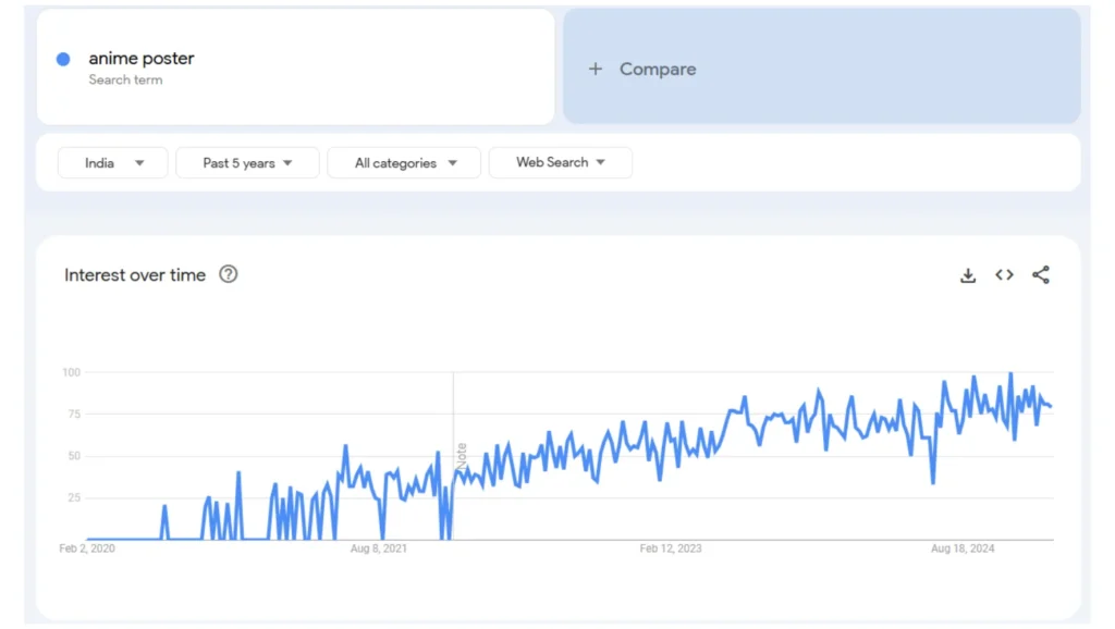 anime posters search results increase in google trends graph - qikink