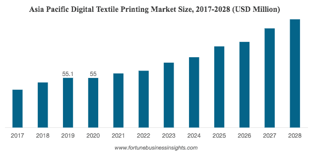 asias-digital-printing-on-textile-market-size-chart-qikink