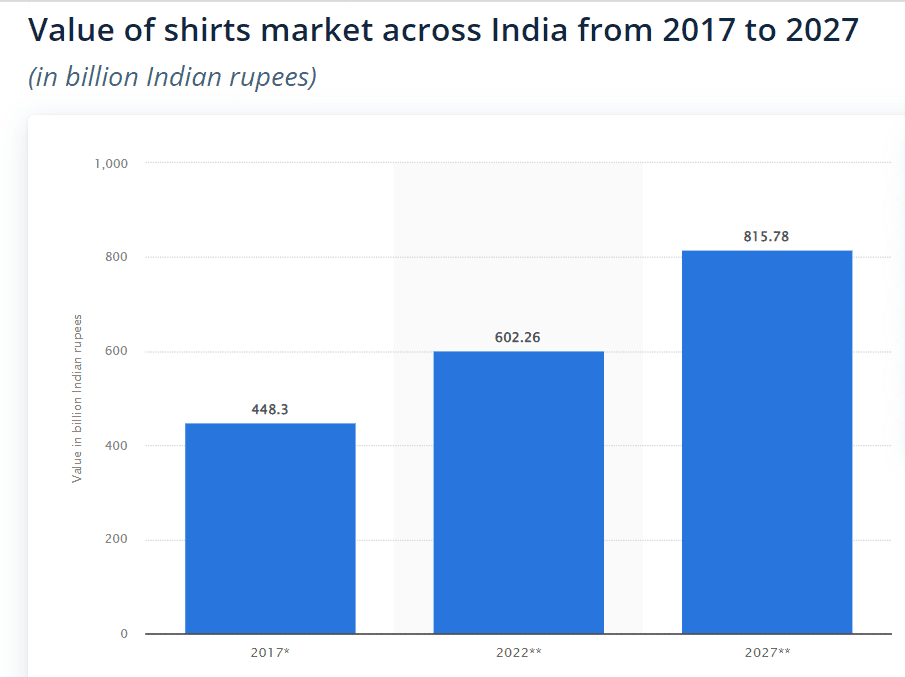 design-and-sell-t-shirts-online-market-share