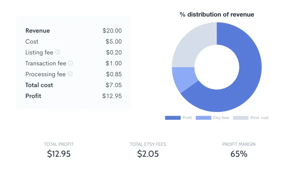distribution of revenue on etsy dropshipping qikink