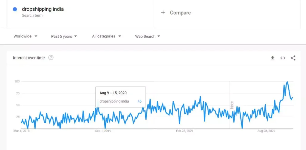 dropshipping-in-india-google-trends-results-woocommerce-dropshipping-qikink
