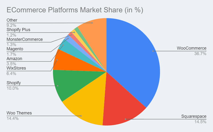 ecommerce-platforms-market-share-woocommerce-dropshipping-qikink