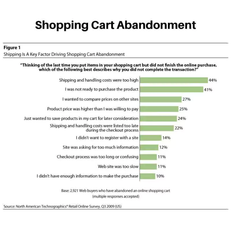 ecommerce-shipping-cart-abandonment-rate-reasons