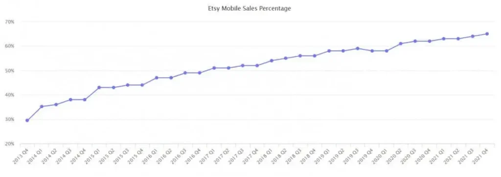 etsy-dropshipping-mobile-sales-percentage-over-the-years-chart-qikink