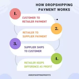 how-dropshipping-payment-works