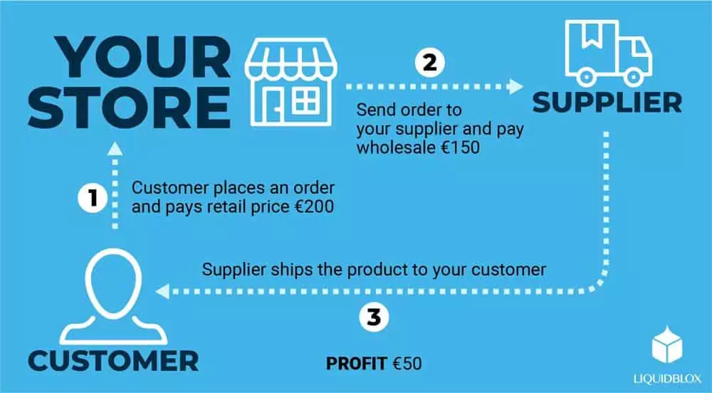 how-dropshipping-works-given-in-the-pictorial-representation