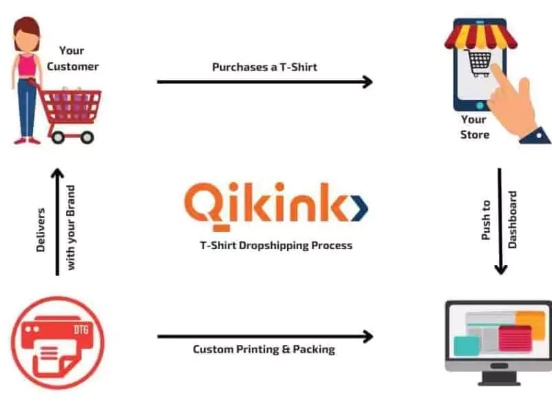 how-t-shirt-dropshipping-works-with-qikink