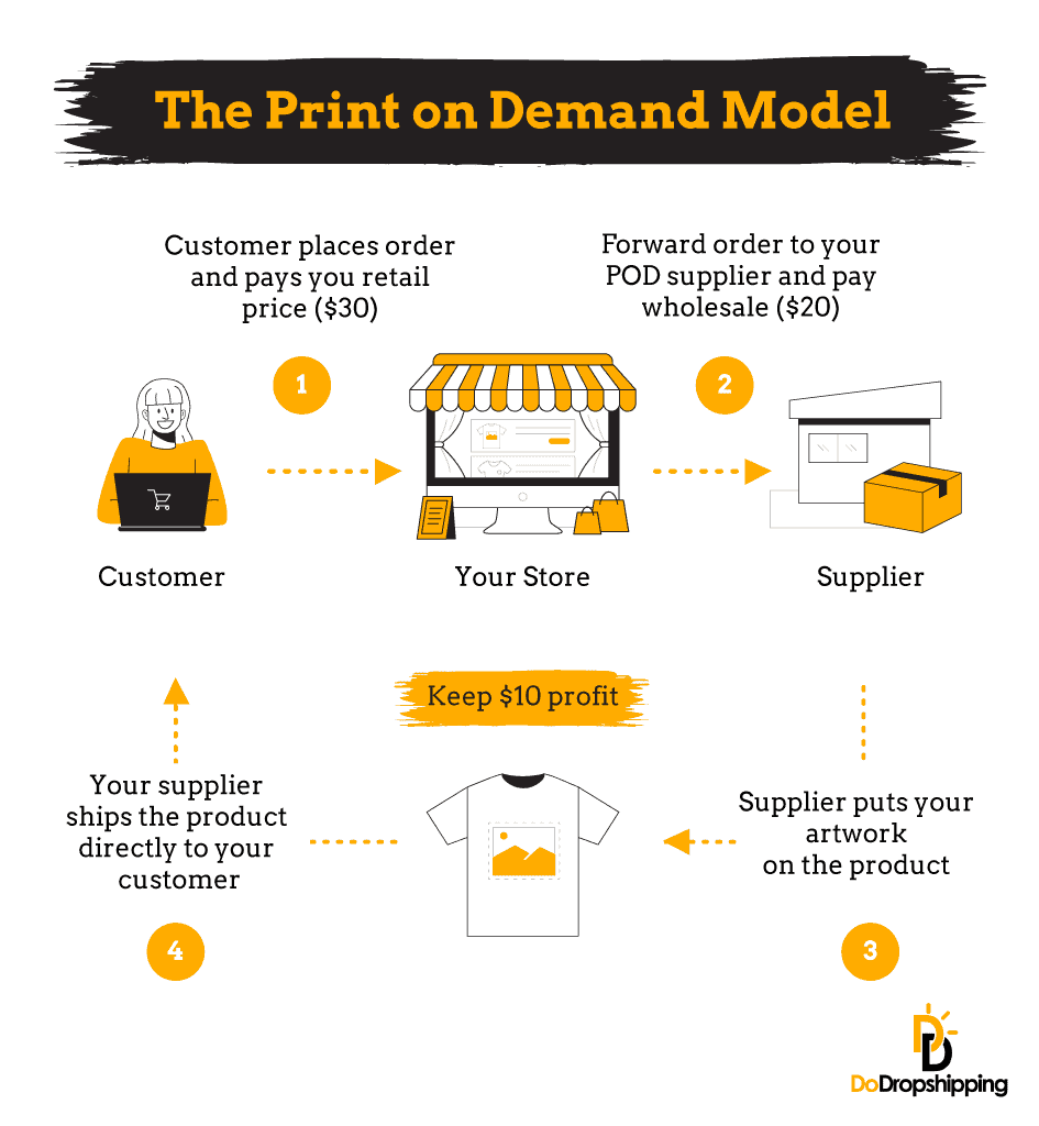 print-on-demand-working-model
