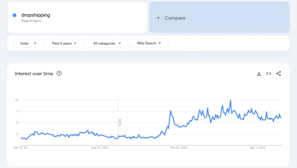 scope-of-dropshipping-in-india-keyword-search-volume-from-google-trends