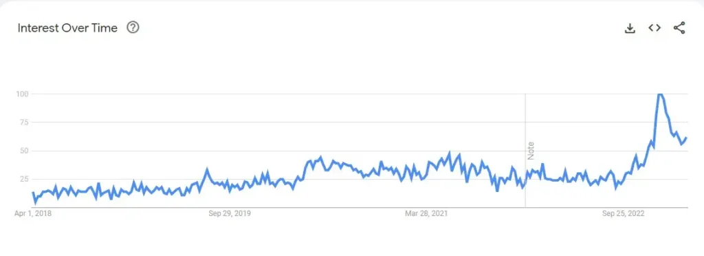 scope-of-dropshipping-in-india-keyword-search-volume-from-google-trends